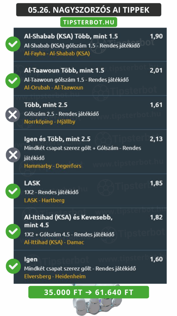 05.26. NAGYSZORZÓS AI TIPPEKTIPSTERBOT.HU-Al-Shabab (KSA) Több, mint 1.5Al-Shabab (KSA) gólszám 1.5Al-Fayha - Al-Shabab (KSA)